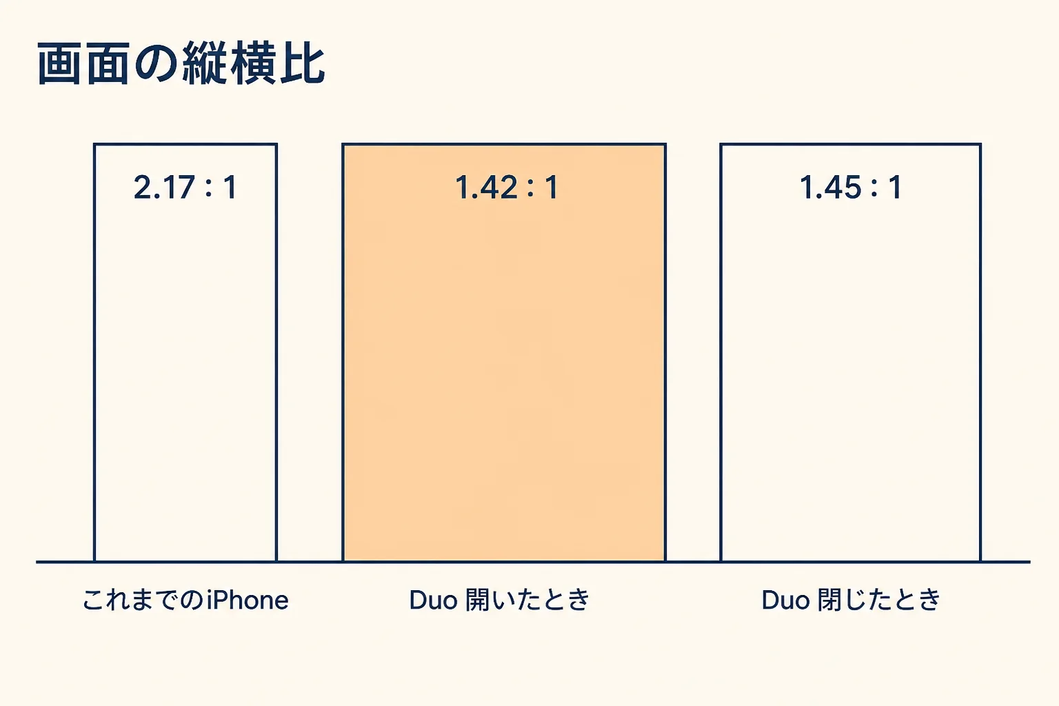 画面の縦横比の比較。これまでのiPhoneが2.17対1、iPhone Duoは開いたとき1.42対1、閉じたとき1.45対1