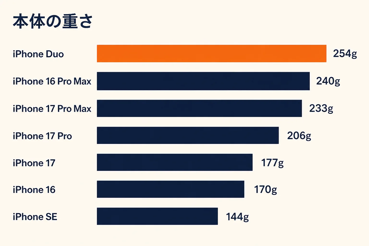 iPhone Duoは254gで、iPhone 16 Pro Max 240g、17 Pro Max 233g、17 Pro 206g、17 177g、16 170g、SE 144gより重いことを示した棒グラフ