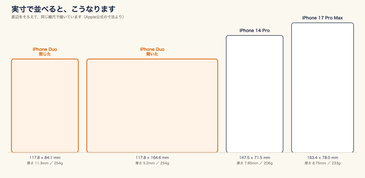 iPhone Duoの閉じた状態・開いた状態と、iPhone 14 Pro、iPhone 17 Pro Maxを同じ縮尺で並べた図