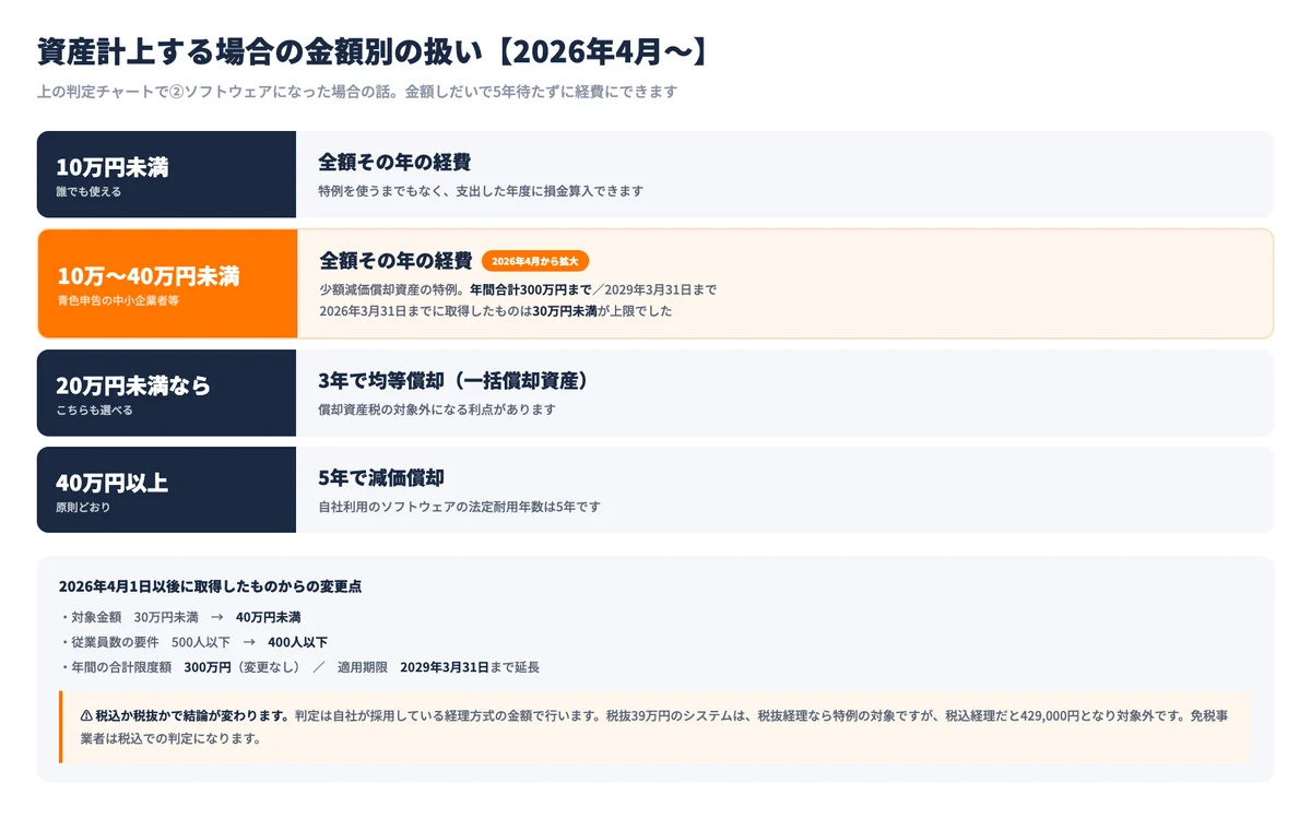 ホームページ制作費を資産計上する場合の金額別の取扱い早見表