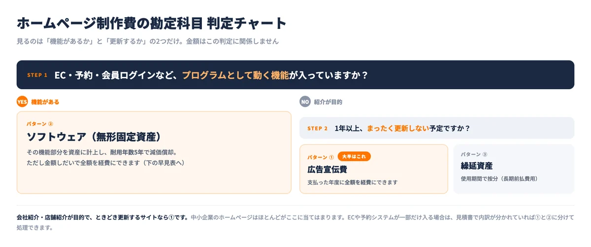 ホームページ制作費の勘定科目を広告宣伝費・ソフトウェア・繰延資産の3つに判定するフローチャート