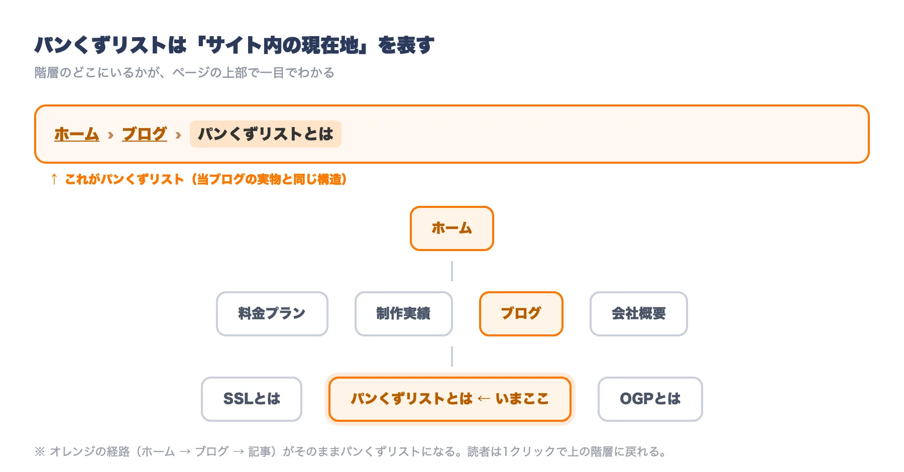 パンくずリストとサイト階層の対応を示した図