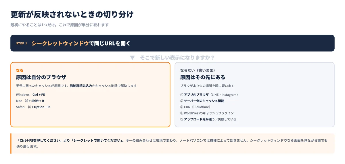 更新が反映されないときの切り分けチャート。シークレットウィンドウで新しく見えるかどうかで原因が分かれる