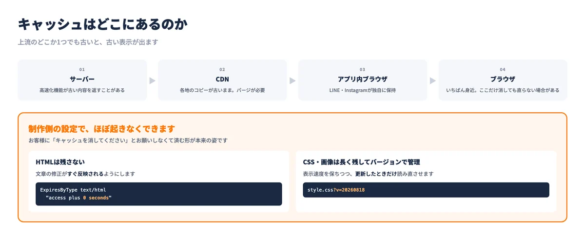 キャッシュが存在する場所と、制作側で行うキャッシュ制御の設定