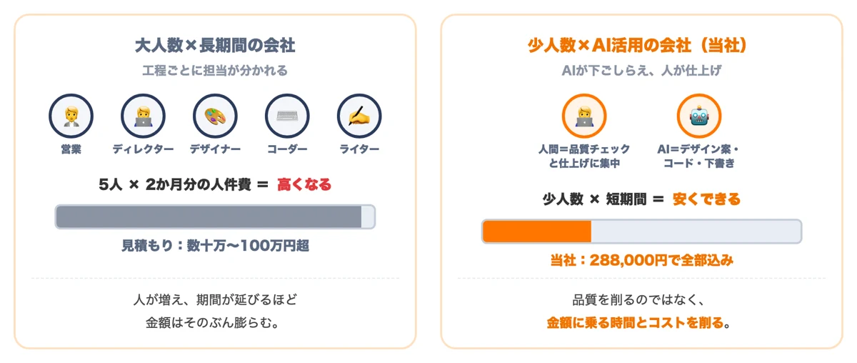ホームページ制作費の正体は関わる人数×作業時間の人件費であることの図解