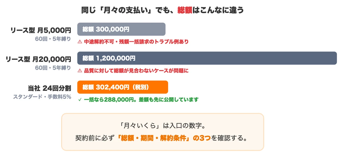 月々の金額ではなく総額と契約期間で比較するべきことを示す図解
