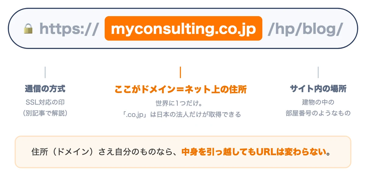 URLのどの部分がドメインかを自社サイトを例に分解した図解