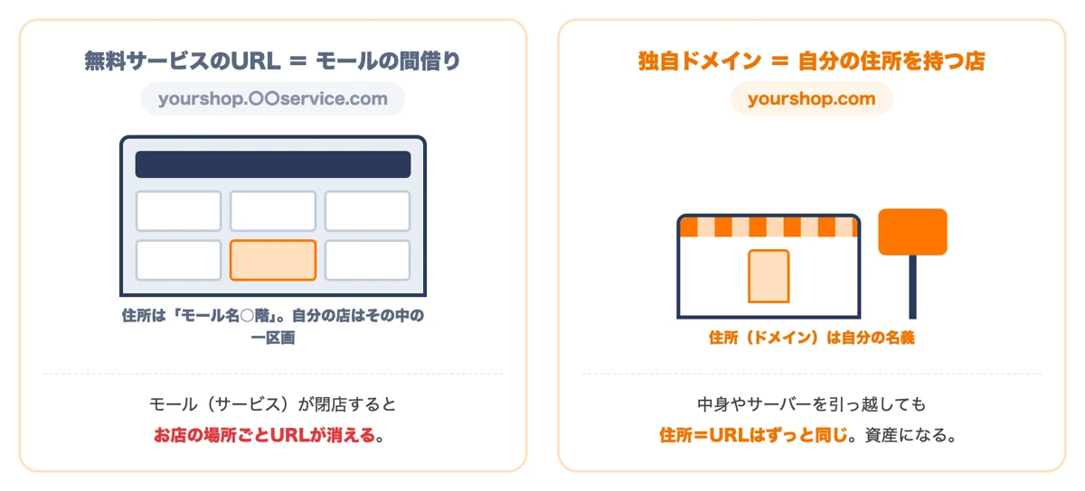 無料サービスのURLは間借り、独自ドメインは自分の住所というたとえの比較図解