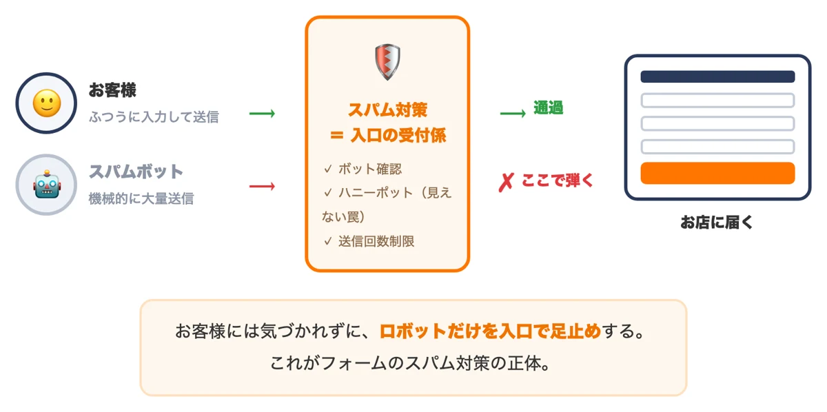 フォームのスパム対策が人間は通しロボットだけを弾く受付係として働く図解