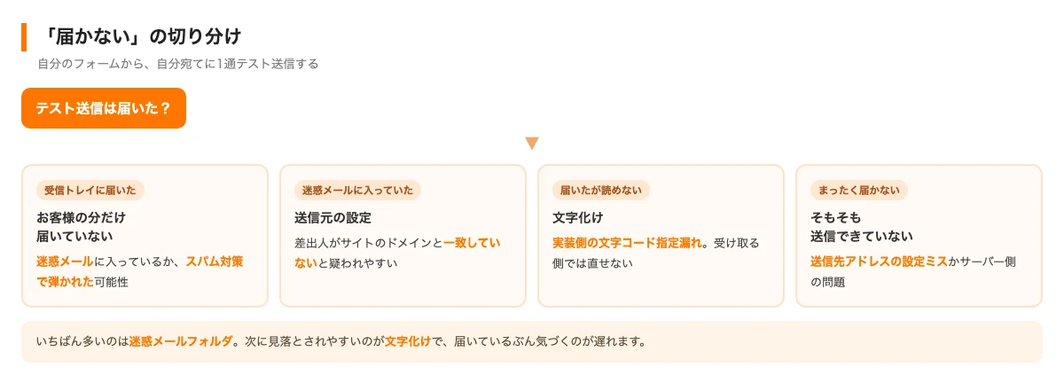 フォームのメールが届かないときの切り分けフロー