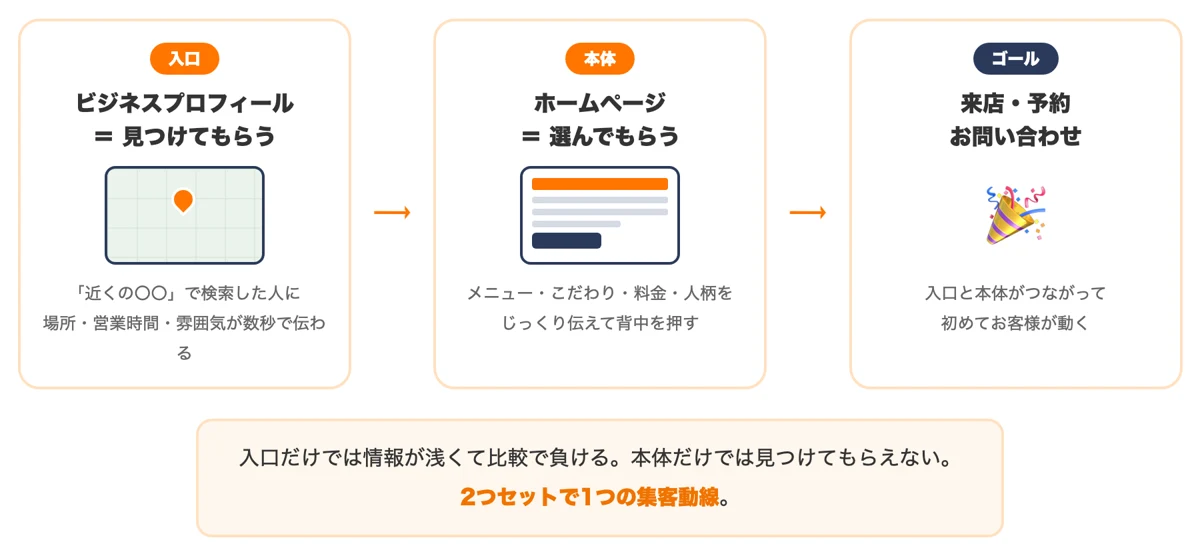 ビジネスプロフィールは見つけてもらう入口、ホームページは選んでもらう本体という役割分担の図解