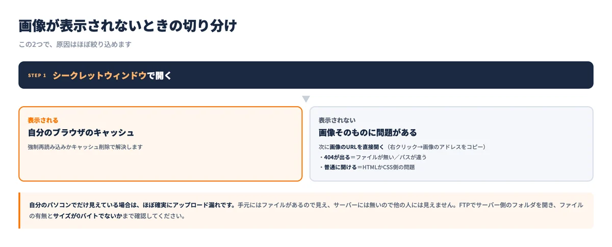 画像が表示されないときの切り分け手順