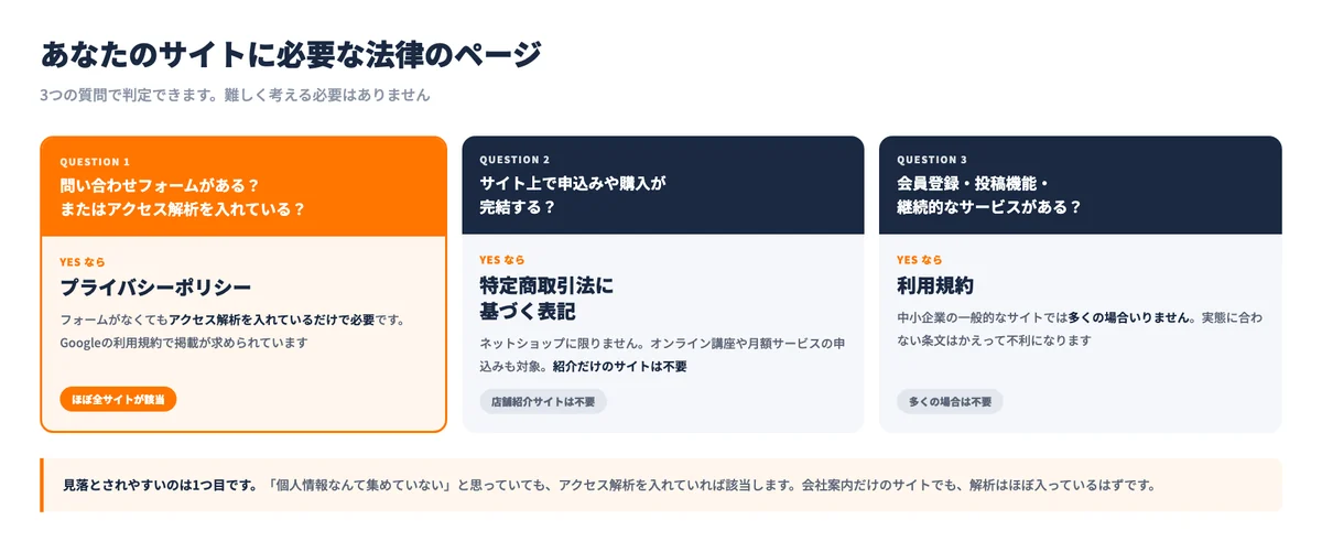 ホームページに必要な法律ページを3つの質問で判定するチャート