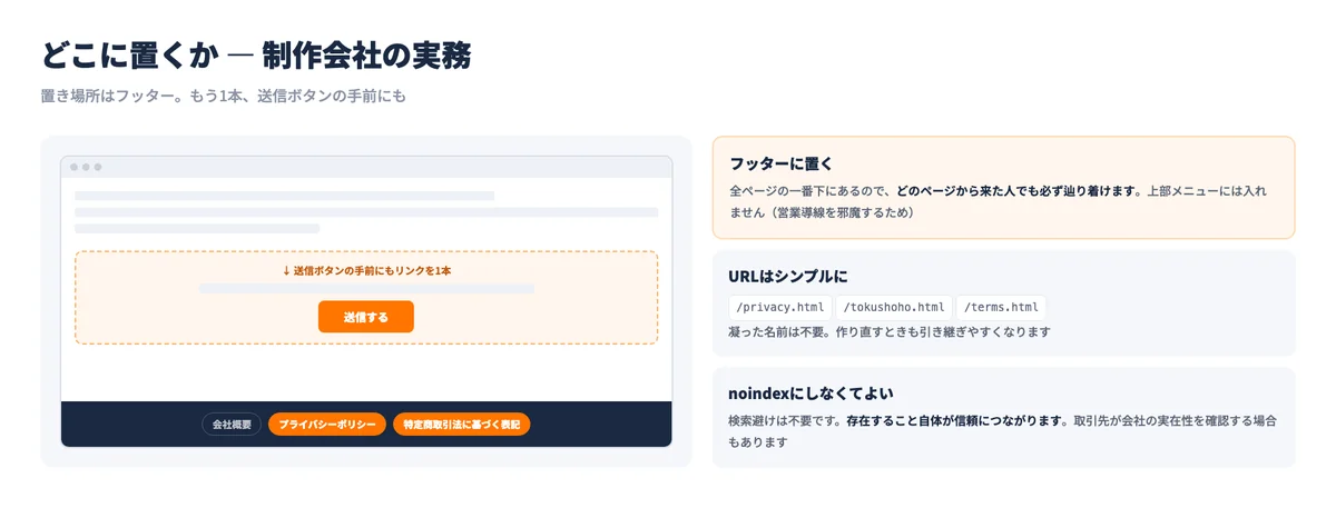 法律ページの置き場所とURLの決め方、フッターへの配置