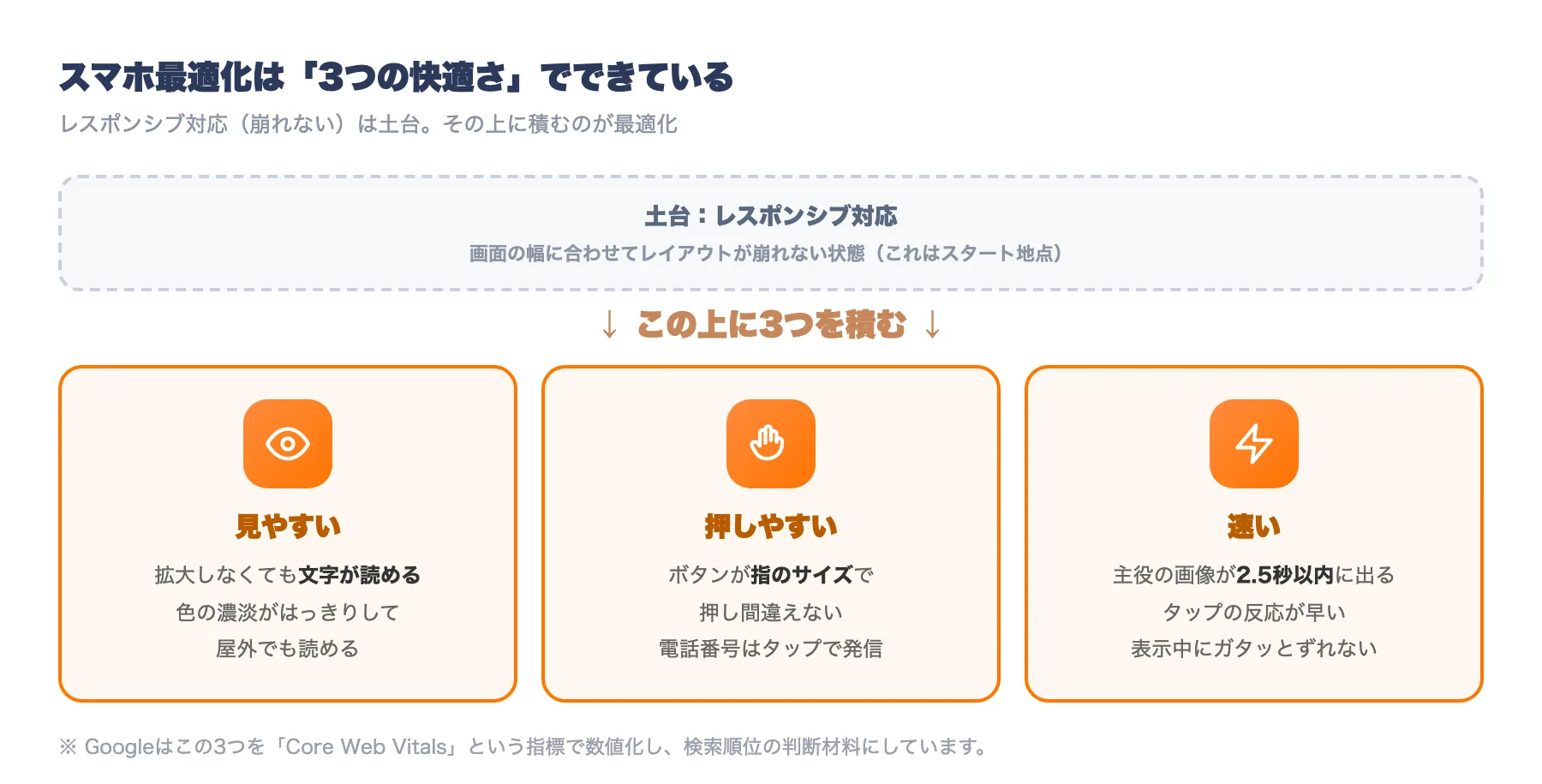レスポンシブ対応を土台に、見やすい・押しやすい・速いの3要素を積むスマホ最適化の図