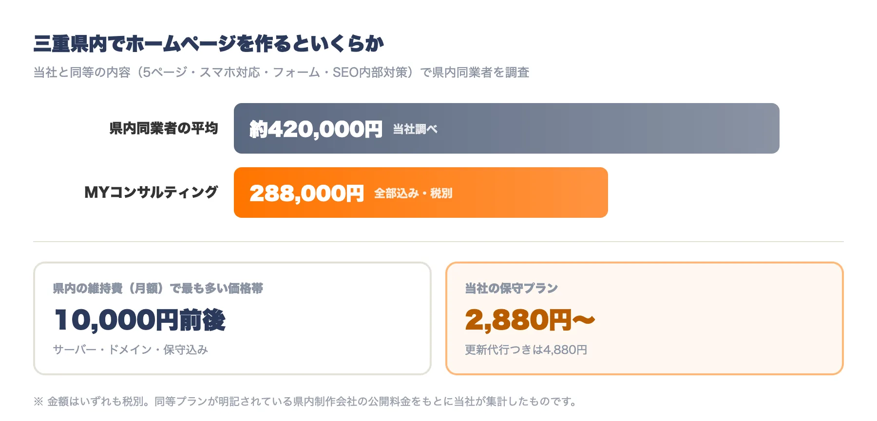 三重県内のホームページ制作費用の相場と当社料金の比較