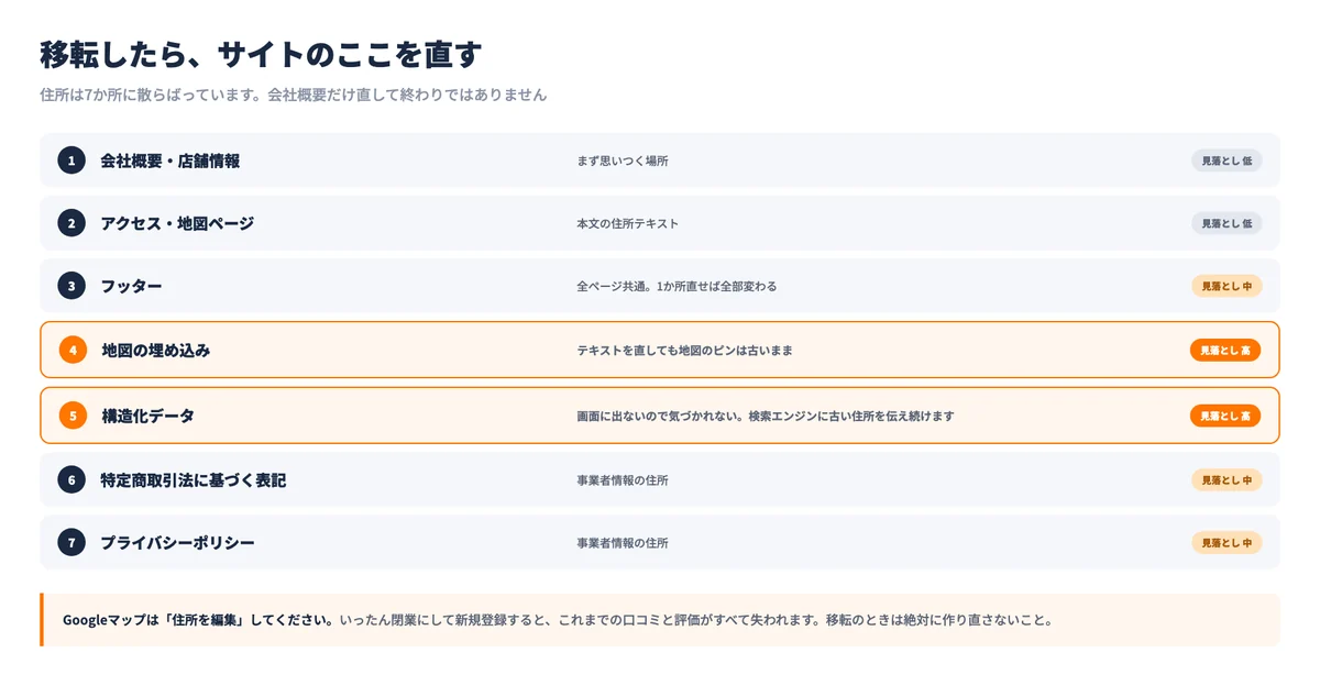 移転時にホームページの住所を直す7か所のチェックリスト