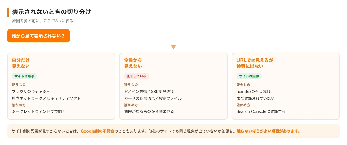 ホームページが表示されないときの切り分けフロー。自分だけ・全員・検索に出ないの3分岐