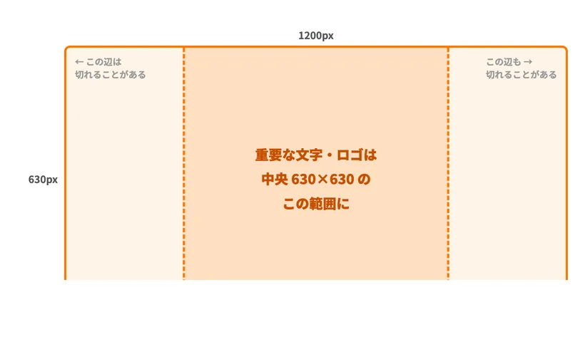 OGP画像のセーフエリア図解。重要な要素は中央630×630pxに配置