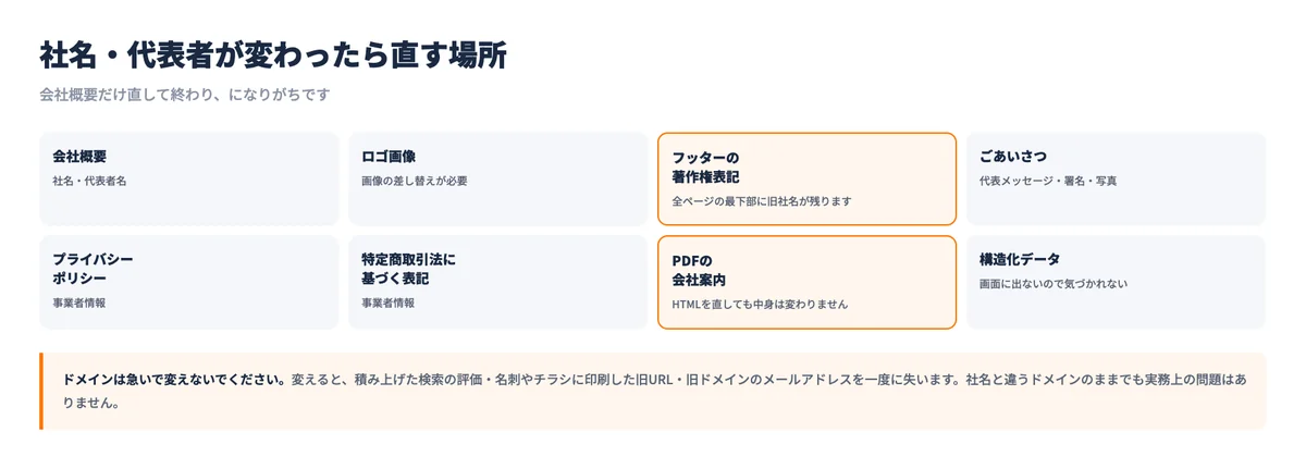 社名変更・代表者交代のときにホームページで直す場所