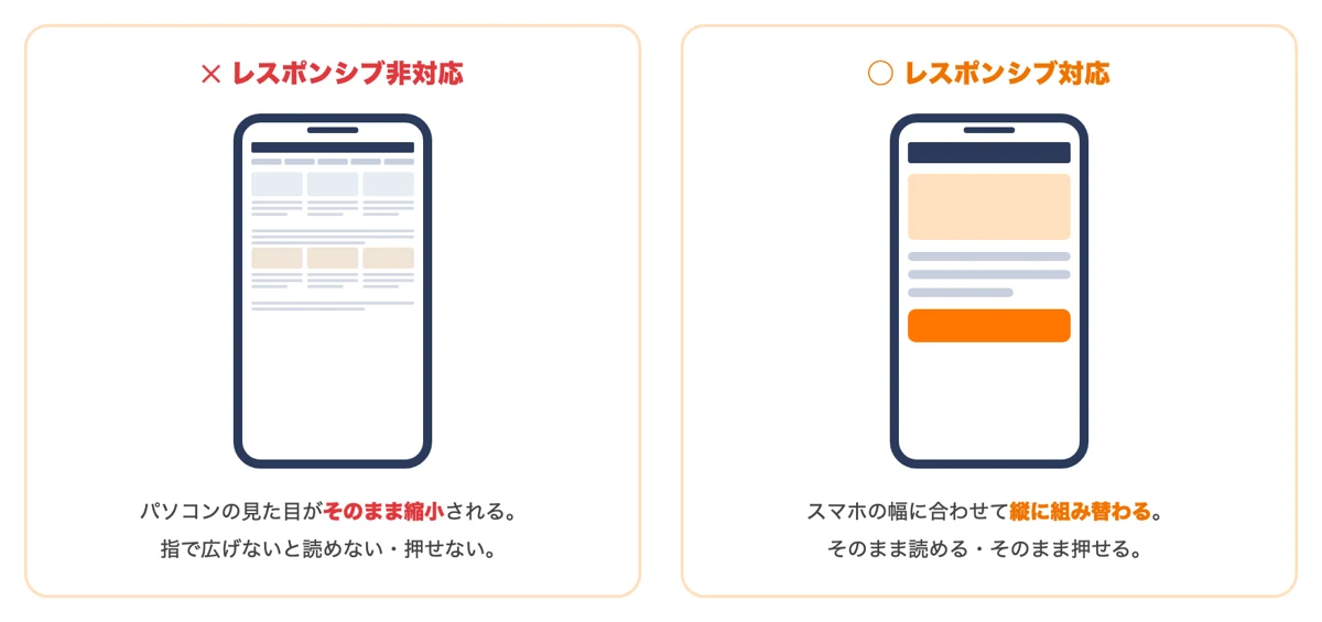 レスポンシブ非対応サイトと対応サイトをスマホで見たときの表示の違いの比較図