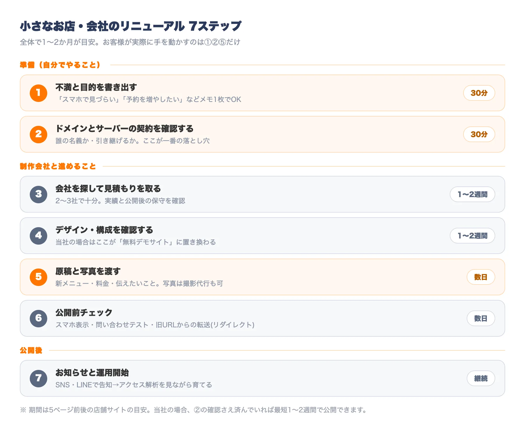 小さなお店のホームページリニューアル7ステップと期間の目安