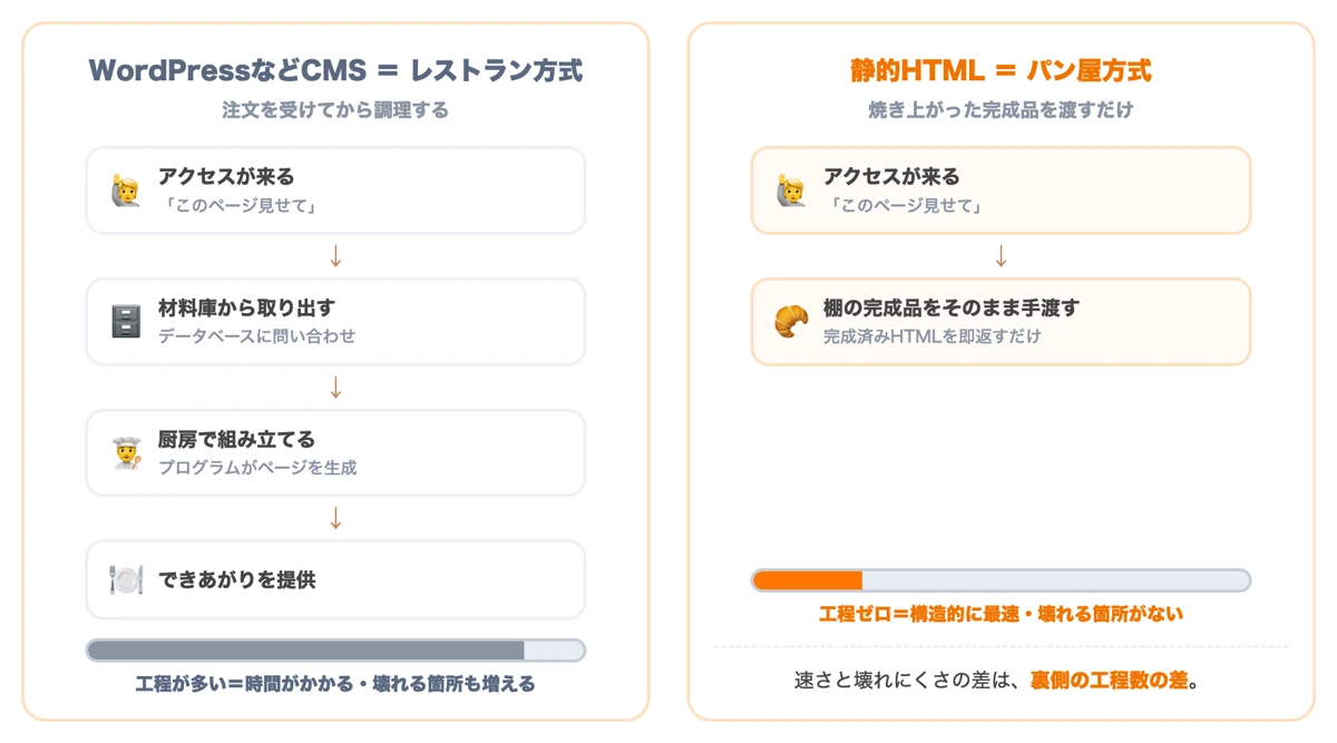 WordPressは注文ごとに調理するレストラン、静的HTMLは焼き上がったパンを渡すパン屋というたとえの図解