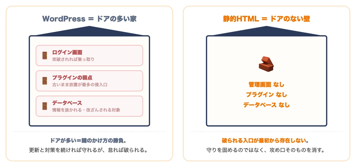 WordPressにはログイン画面やプラグインなど攻撃の入口が複数あるが、静的HTMLには入口そのものがないことの図解