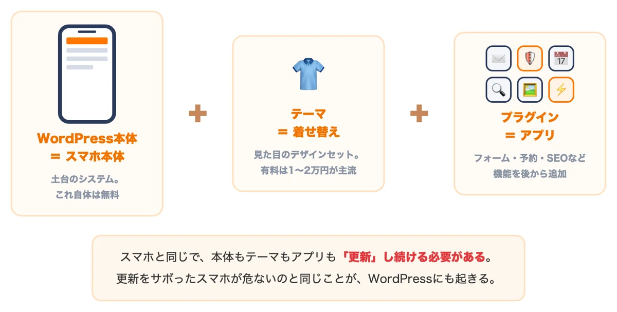 WordPress本体はスマホ、テーマは着せ替え、プラグインはアプリというたとえの図解
